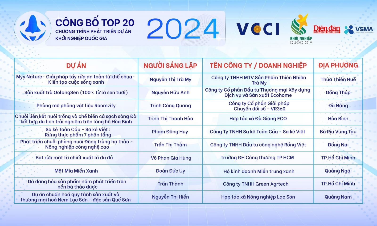 Chương trình Phát triển Dự án Khởi nghiệp Quốc gia 2024: Top 20 dự án lọt vòng bán kết